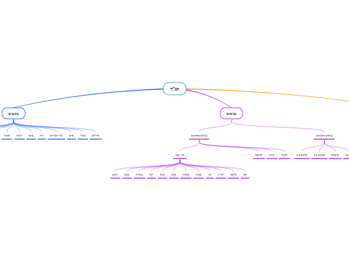 תנ"ך - Mind Map