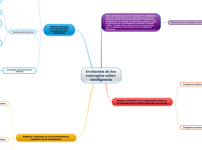 Evolución de los conceptos sobre inteligencia