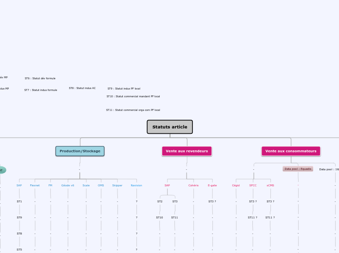 Statuts article - Carte Mentale