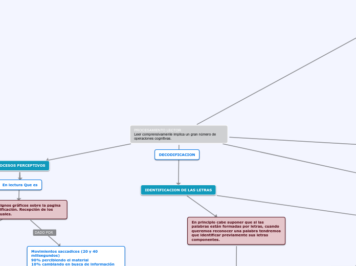 PROCESAMIENTO LECTOR                   ...- Mapa Mental
