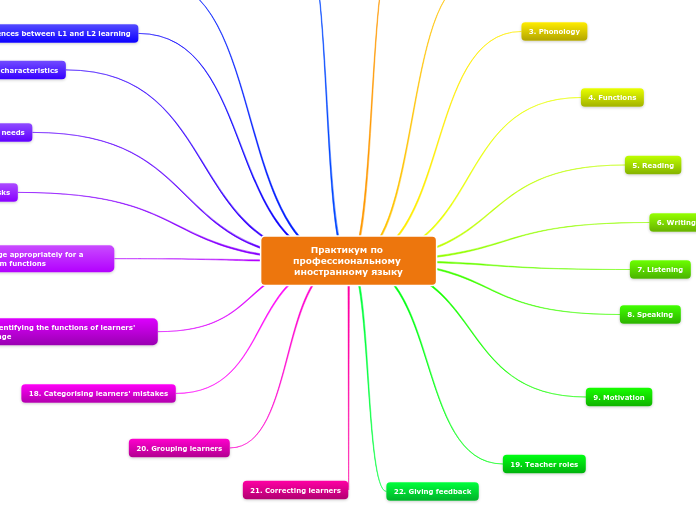 Практикум по профессиональному иностранном...- Mind Map