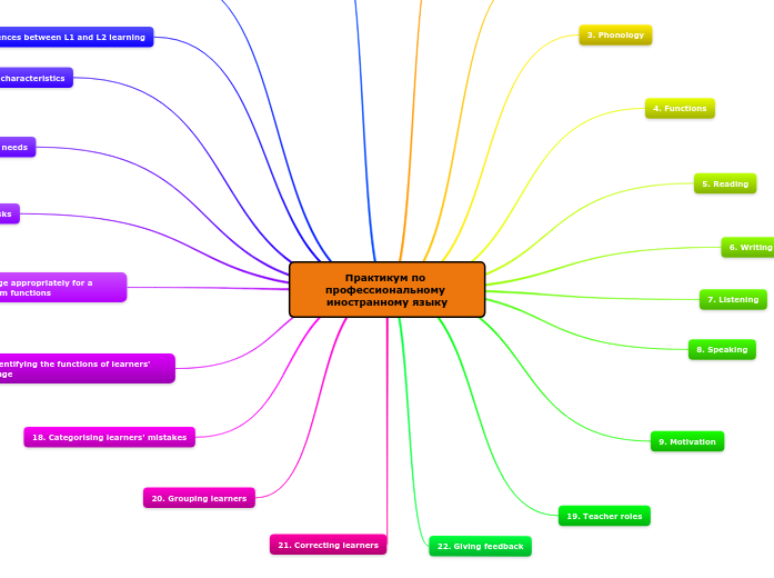  mind map