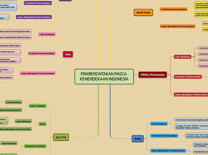 PEMBERONTAKAN PASCA KEMERDEKAAN INDONESIA