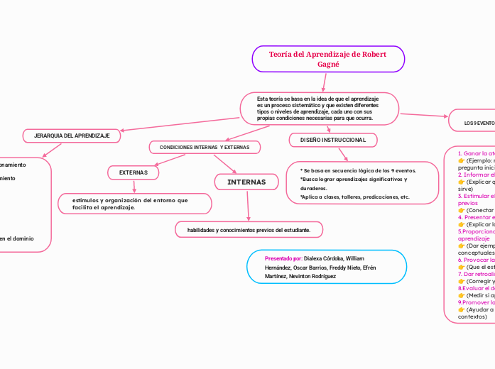 Teoría del Aprendizaje de Robert Gagné - Mapa Mental