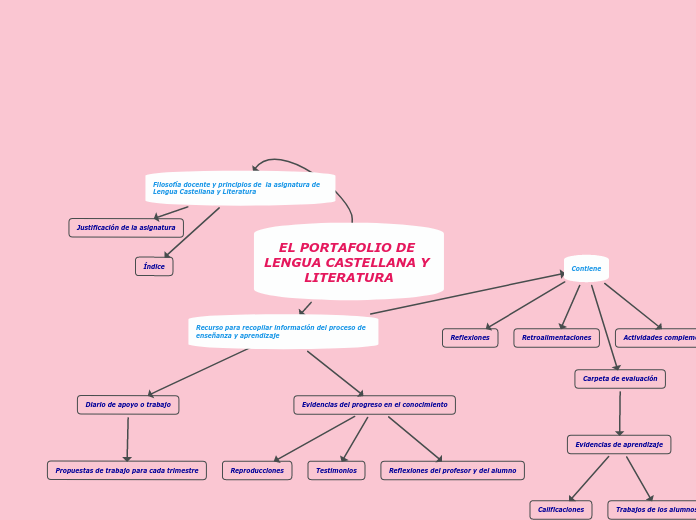 EL PORTAFOLIO DE LENGUA CASTELLANA Y LI...- Mapa Mental