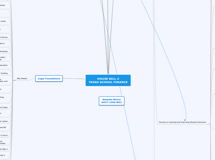 HOUSE BILL 3
TEXAS SCHOOL FINANCE - Mind Map