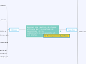 Assurer une gestion de classe efficac...- Carte Mentale