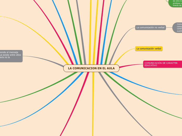 LA COMUNICACION EN EL AULA - Mapa Mental