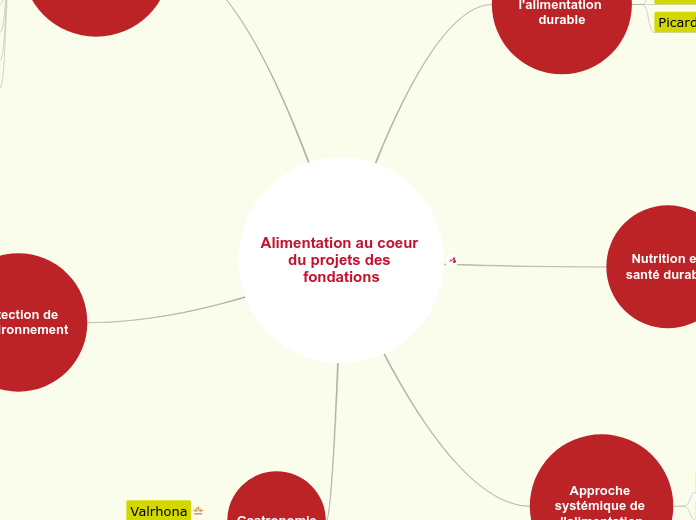 Alimentation au coeur du projets des ...- Carte Mentale