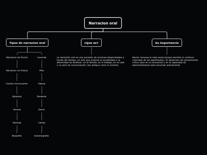 Narracion oral - Mapa Mental
