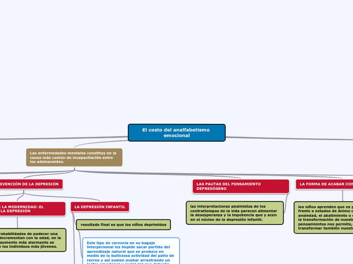El costo del analfabetismo emocional - Mapa Mental