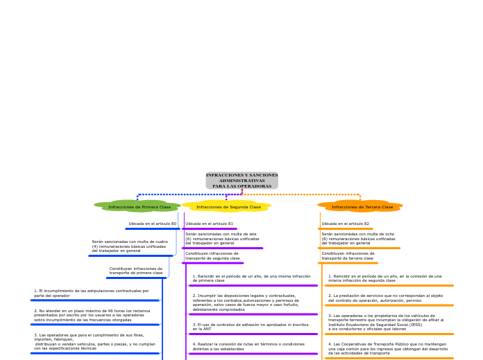 INFRACCIONES Y SANCIONES
ADMINISTRATIVA...- Mapa Mental