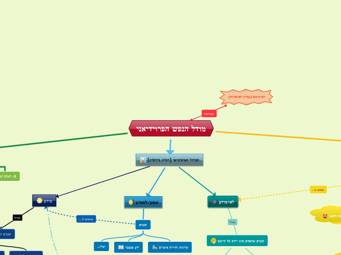 מודל הנפש הפרוידיאני - Mind Map