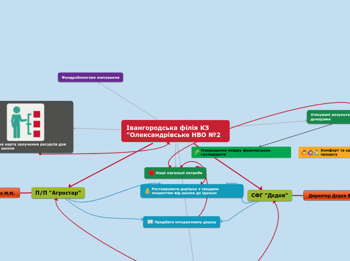Івангородська філія КЗ 'Олександрівське НВ...- Mind Map