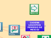 CADENA LOGISTICA PERRIGO DE MEXICO - Mapa Mental