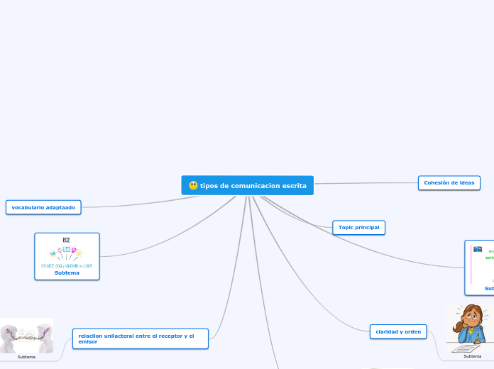 tipos de comunicacion escrita - Mapa Mental