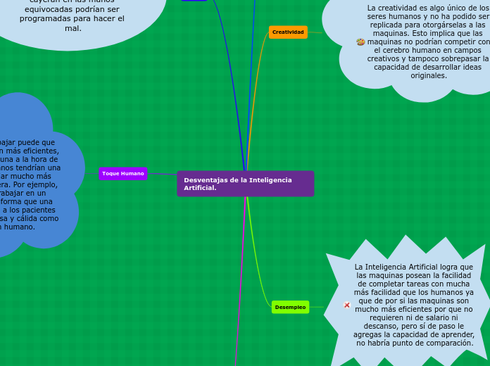 Desventajas de la Inteligencia Artifici...- Mapa Mental