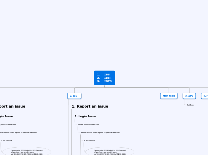 1.	IBS
2.	IBS+
3.	IBPS - Mind Map
