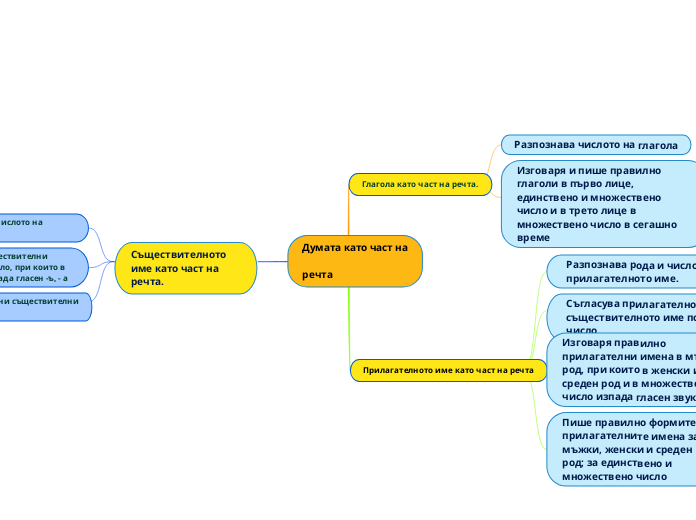 Думата като част на
 
речта - Mind Map