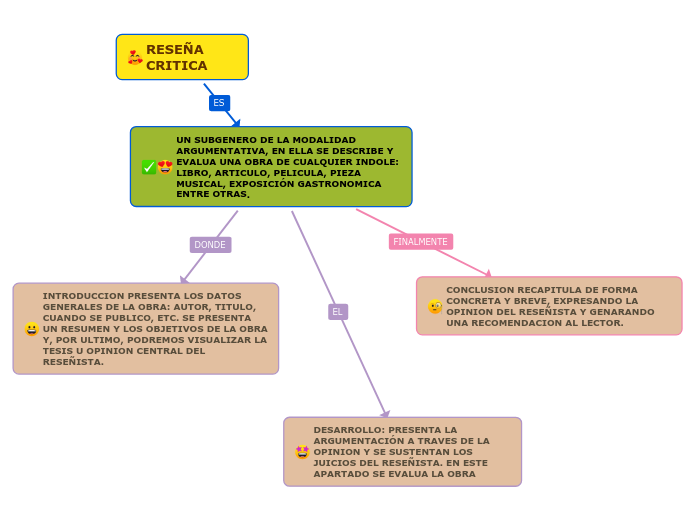 RESEÑA CRITICA - Mind Map