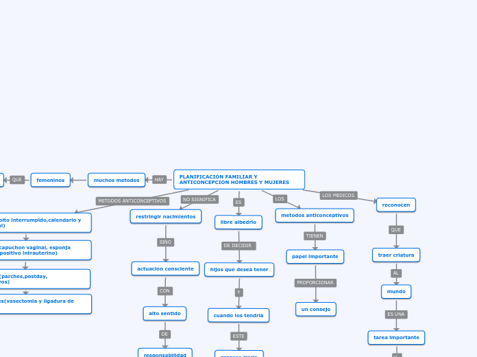 PLANIFICACIÓN FAMILIAR Y ANTICONCEPCION...- Mapa Mental