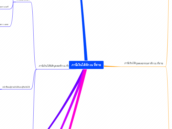 ภาษีเงินได้หัก ณ ที่จ่าย - Mind Map