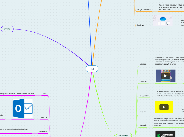 PLE - Mapa Mental