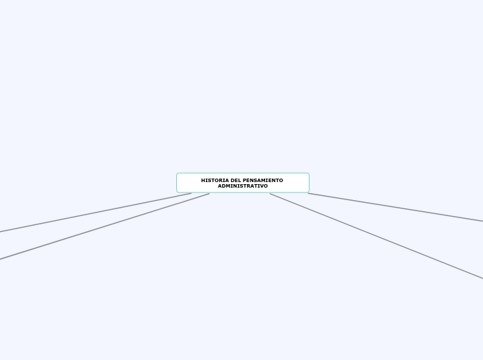 HISTORIA DEL PENSAMIENTO ADMINISTRATIVO - Mapa Mental
