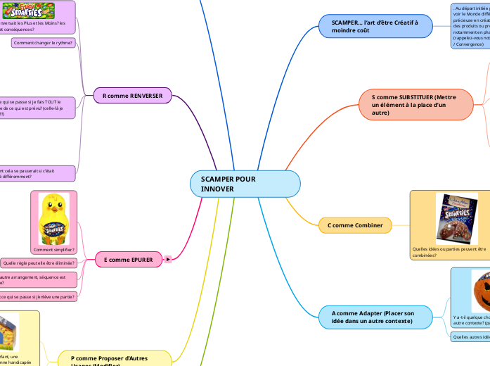 SCAMPER POUR INNOVER - Carte Mentale