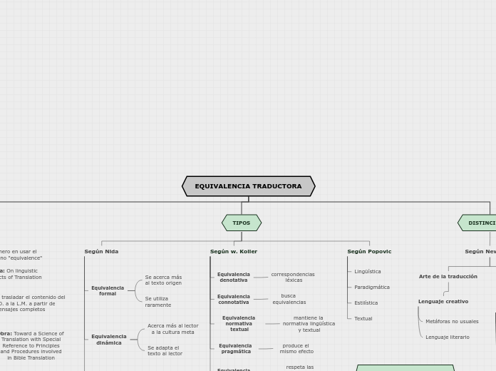 EQUIVALENCIA TRADUCTORA - Mapa Mental