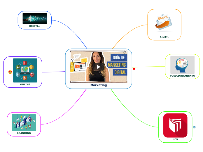 Marketing - Mind Map