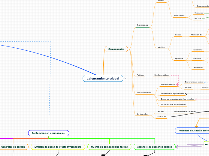 Calentamiento Global - Mapa Mental