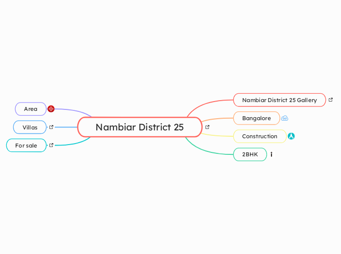 Nambiar District 25 - Mind Map