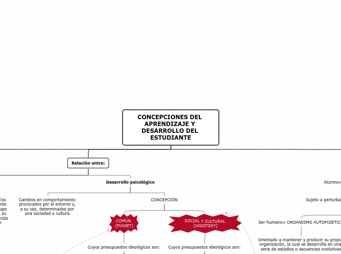 CONCEPCIONES DEL APRENDIZAJE Y DESARROL...- Mapa Mental