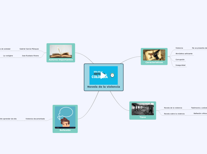 Novela de la violencia - Mind Map