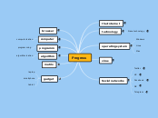 Progress - Mind Map