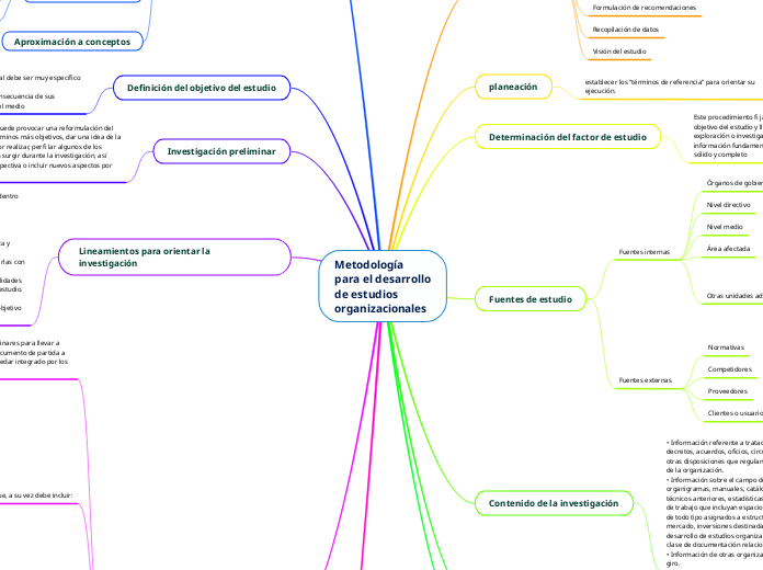 Metodología
para el desarrollo
de estud...- Mapa Mental