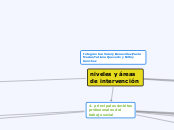niveles y áreas de intervención - Mapa Mental
