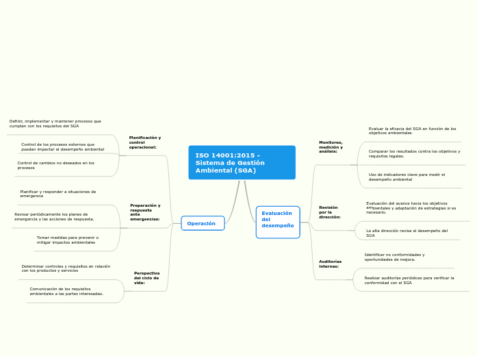 ISO 14001:2015 - Sistema de Gestión Amb...- Mapa Mental
