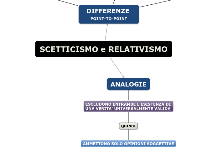 SCETTICISMO e RELATIVISMO - Mappa Mentale