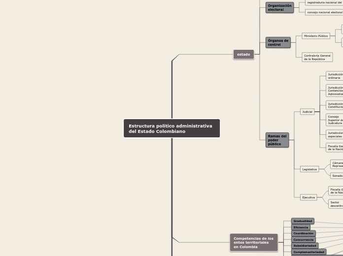 Estructura político administrativa del ...- Mapa Mental
