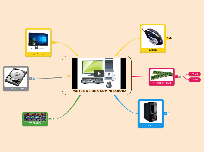 PARTES DE UNA COMPUTADORA - Mind Map
