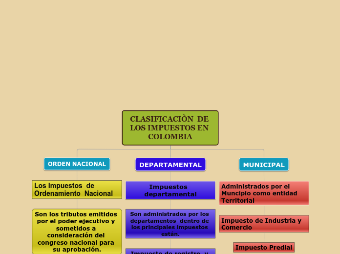 CLASIFICACIÒN  DE LOS IMPUESTOS EN COLO...- Mapa Mental