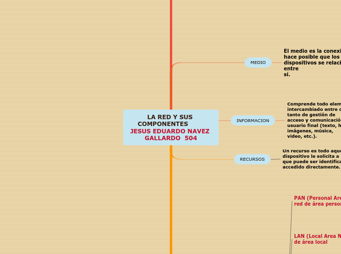LA RED Y SUS COMPONENTES        JESUS E...- Mapa Mental