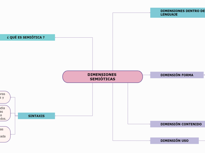 DIMENSIONES SEMIÓTICAS - Mapa Mental