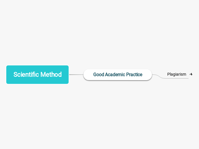 Scientific Method - Mind Map