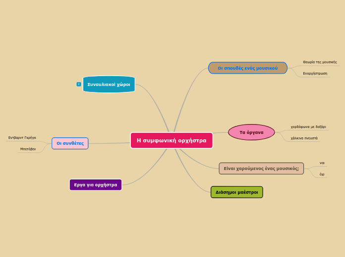 Η συμφωνική ορχήστρα - Mind Map
