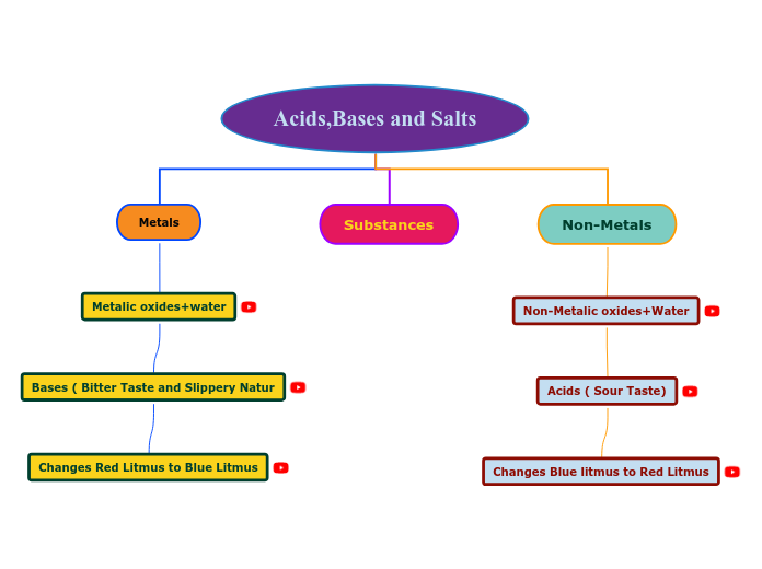 Acids,Bases and Salts - Mind Map