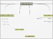 "Životinjska farma" - Mind Map
