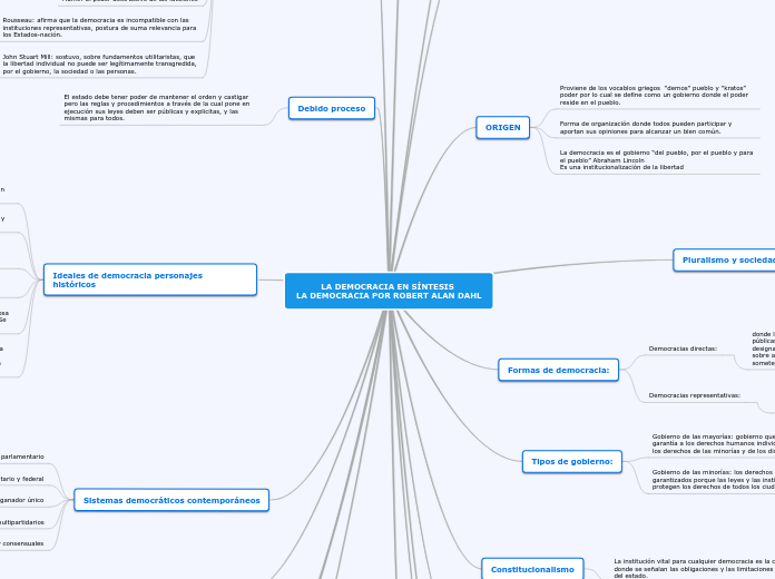 LA DEMOCRACIA EN SÍNTESIS 
LA DEMOCRACI...- Mapa Mental